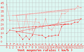 Courbe de la force du vent pour Corvatsch