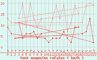 Courbe de la force du vent pour Les Attelas