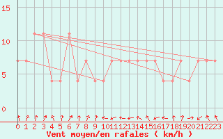 Courbe de la force du vent pour Mayrhofen