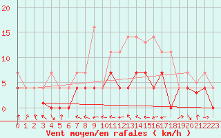 Courbe de la force du vent pour Villardeciervos