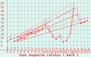 Courbe de la force du vent pour le bateau MERFR01