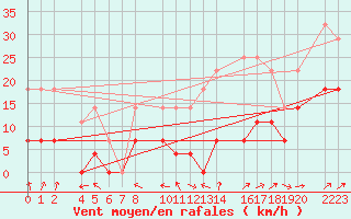 Courbe de la force du vent pour Ecija