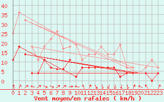 Courbe de la force du vent pour Colmar (68)
