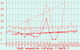Courbe de la force du vent pour Toulouse-Francazal (31)