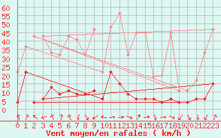 Courbe de la force du vent pour Monte Rosa