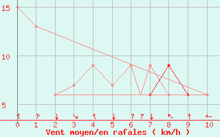 Courbe de la force du vent pour Long Beach, Long Beach Airport