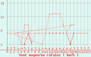 Courbe de la force du vent pour Baisoara