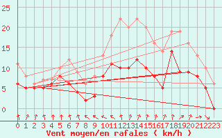 Courbe de la force du vent pour Lanvoc (29)