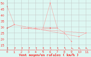 Courbe de la force du vent pour Bo I Vesteralen