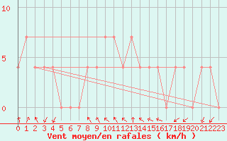 Courbe de la force du vent pour Paks