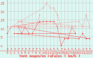 Courbe de la force du vent pour Supuru De Jos