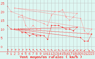 Courbe de la force du vent pour Ile de Brhat (22)