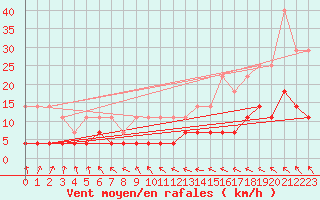 Courbe de la force du vent pour Svanberga