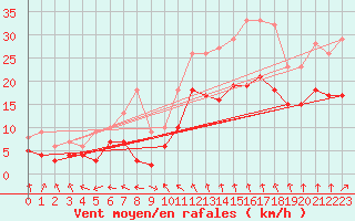 Courbe de la force du vent pour Roissy (95)