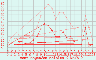 Courbe de la force du vent pour Tibenham Airfield