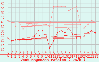 Courbe de la force du vent pour Grimsel Hospiz