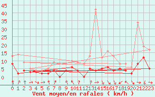 Courbe de la force du vent pour Vichy (03)