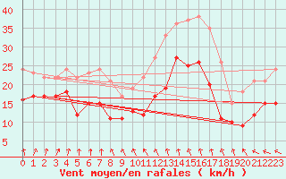 Courbe de la force du vent pour Pointe de Chassiron (17)