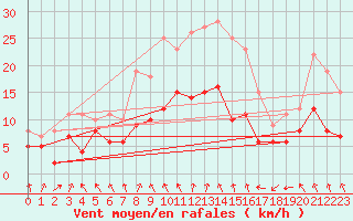 Courbe de la force du vent pour Xanten (Wasserwerk)