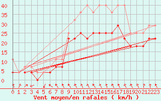 Courbe de la force du vent pour Wuerzburg