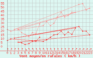 Courbe de la force du vent pour Kaisersbach-Cronhuette