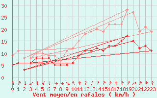 Courbe de la force du vent pour Montpellier (34)