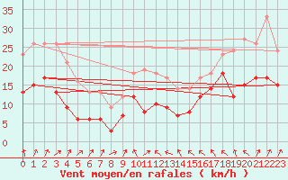 Courbe de la force du vent pour Klippeneck