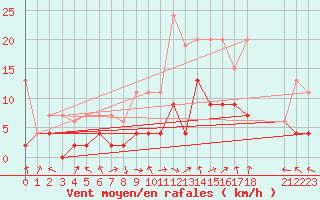 Courbe de la force du vent pour Ble - Binningen (Sw)