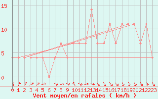 Courbe de la force du vent pour Kittila Pokka