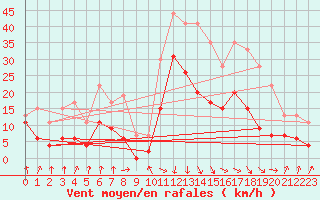 Courbe de la force du vent pour Calvi (2B)