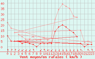 Courbe de la force du vent pour Bagnres-de-Luchon (31)