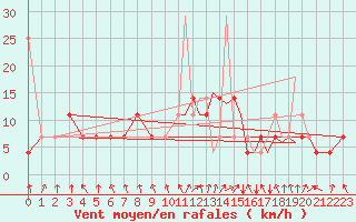 Courbe de la force du vent pour Mosjoen Kjaerstad