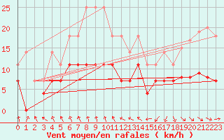 Courbe de la force du vent pour Inari Kirakkajarvi