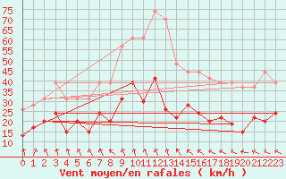 Courbe de la force du vent pour Mont-Aigoual (30)