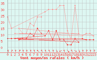 Courbe de la force du vent pour Valbella