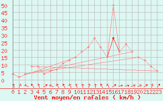 Courbe de la force du vent pour Leeming