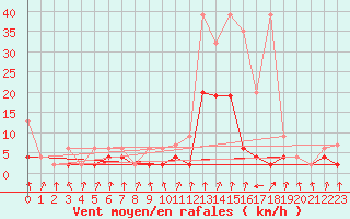 Courbe de la force du vent pour Vals