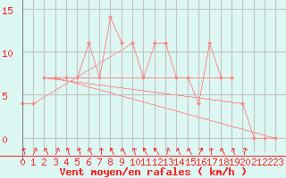 Courbe de la force du vent pour Lofer