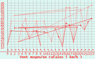 Courbe de la force du vent pour Akureyri