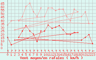 Courbe de la force du vent pour Les Attelas