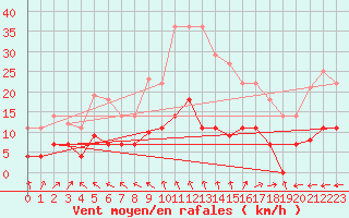 Courbe de la force du vent pour Vejer de la Frontera