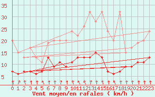 Courbe de la force du vent pour Valbella