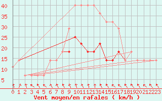 Courbe de la force du vent pour Valke-Maarja