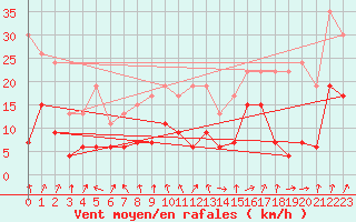 Courbe de la force du vent pour Grenoble/agglo Le Versoud (38)