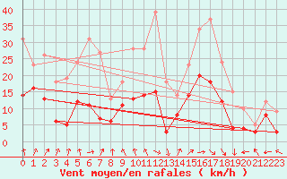 Courbe de la force du vent pour Cazaux (33)