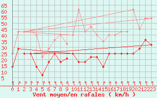 Courbe de la force du vent pour Pajares - Valgrande