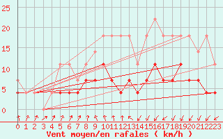 Courbe de la force du vent pour Ploiesti