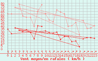 Courbe de la force du vent pour Clermont-Ferrand (63)