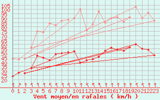 Courbe de la force du vent pour Ste (34)