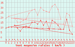 Courbe de la force du vent pour Le Bourget (93)